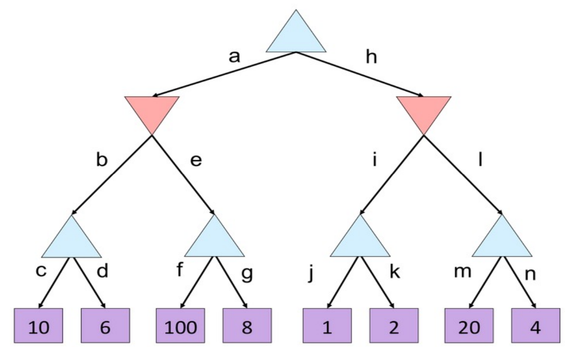 alpha-beta quiz