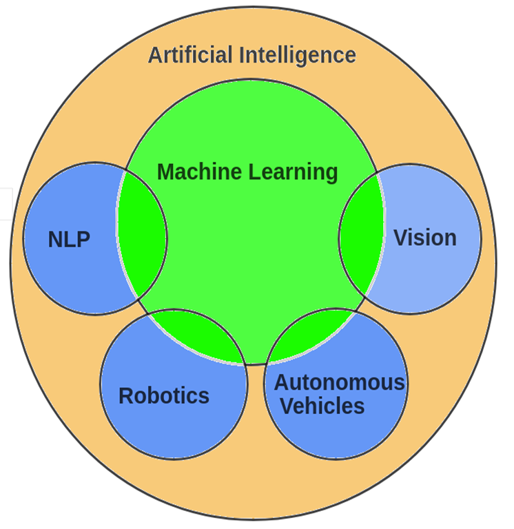AI Subfields continued