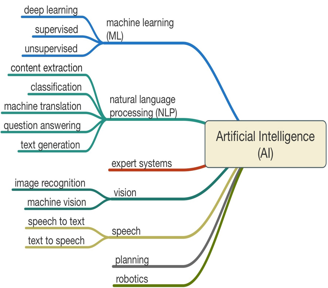 AI Subfields