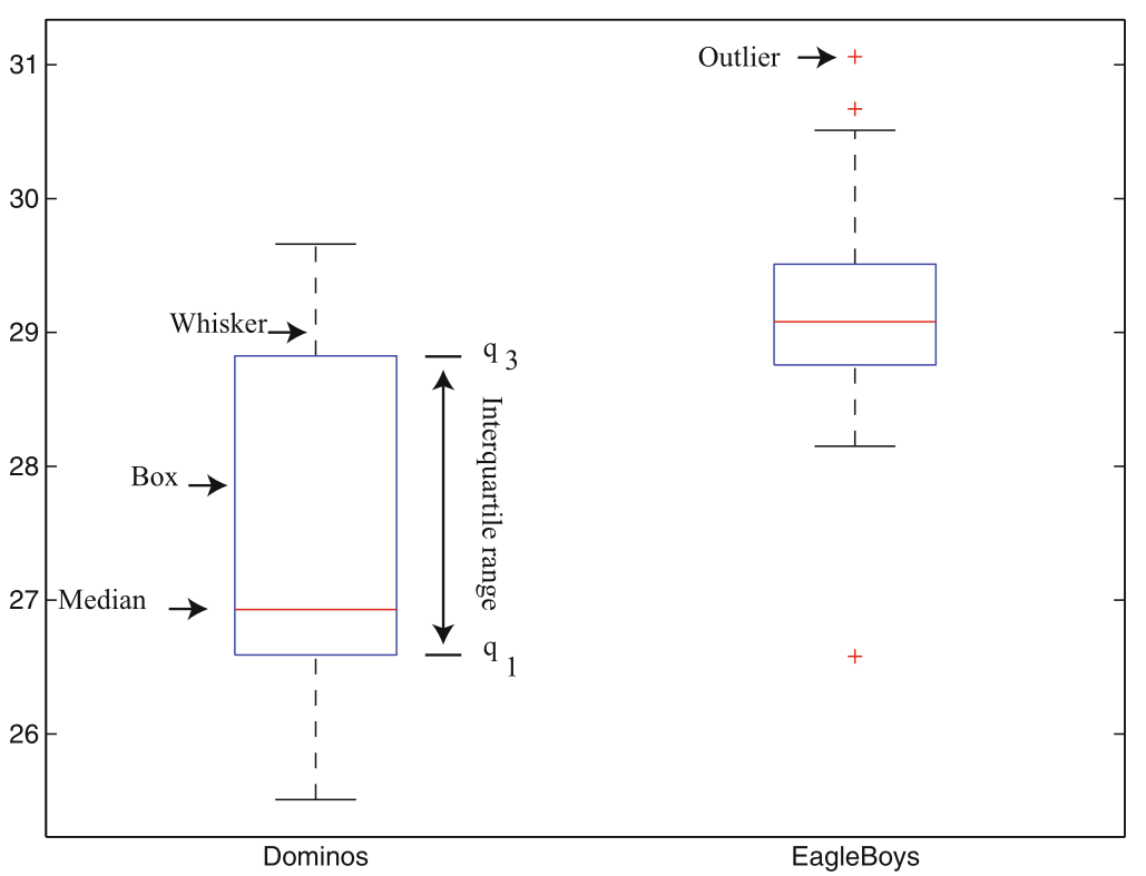 Box Plot