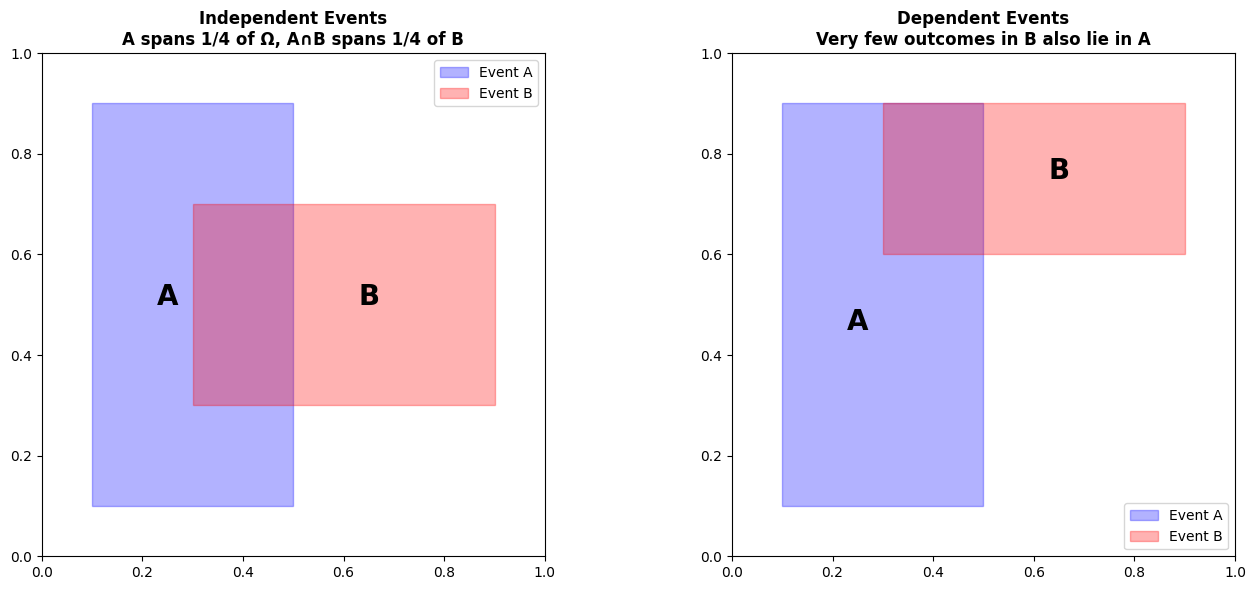 Dependent Events Problem 3.3 Independence - Probability and Statistics for Computer Science